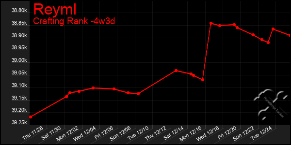 Last 31 Days Graph of Reyml