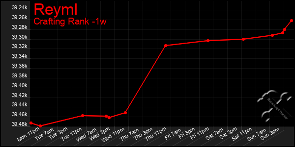 Last 7 Days Graph of Reyml