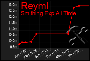 Total Graph of Reyml