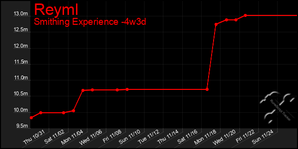 Last 31 Days Graph of Reyml