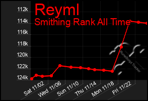 Total Graph of Reyml