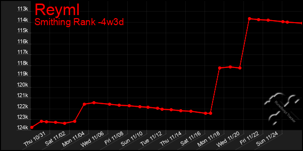 Last 31 Days Graph of Reyml