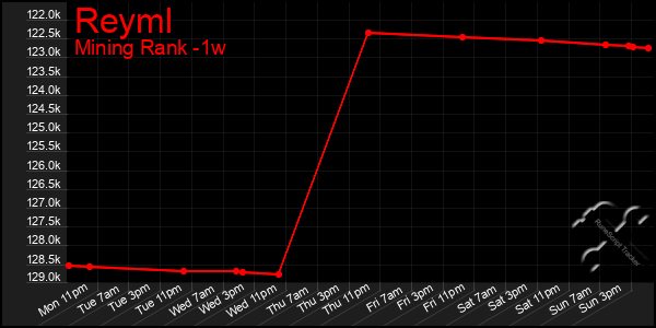 Last 7 Days Graph of Reyml