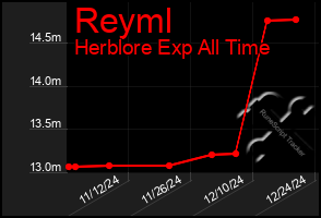 Total Graph of Reyml