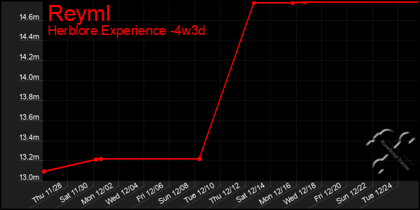 Last 31 Days Graph of Reyml