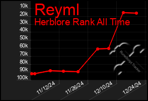 Total Graph of Reyml