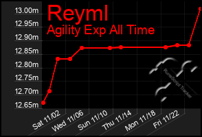 Total Graph of Reyml