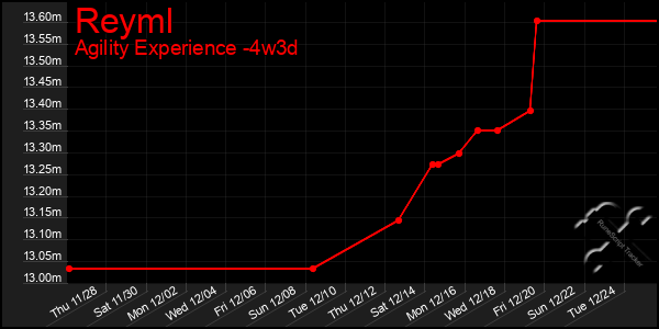 Last 31 Days Graph of Reyml