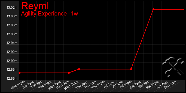 Last 7 Days Graph of Reyml