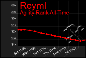 Total Graph of Reyml