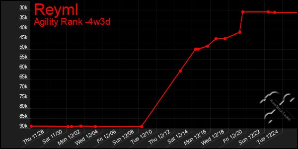 Last 31 Days Graph of Reyml