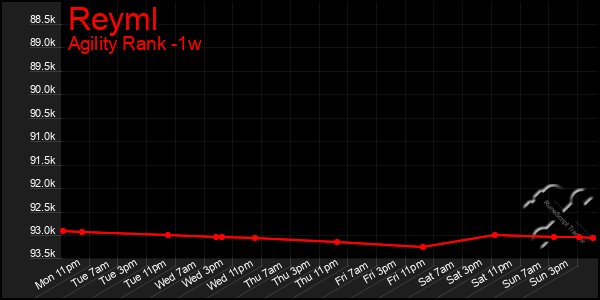 Last 7 Days Graph of Reyml