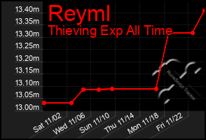 Total Graph of Reyml