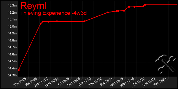 Last 31 Days Graph of Reyml