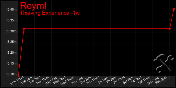 Last 7 Days Graph of Reyml