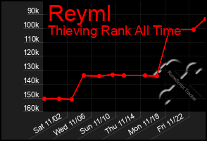 Total Graph of Reyml