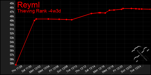 Last 31 Days Graph of Reyml