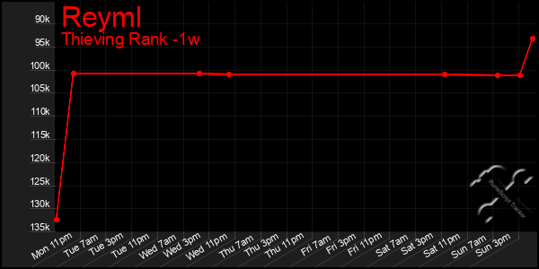 Last 7 Days Graph of Reyml