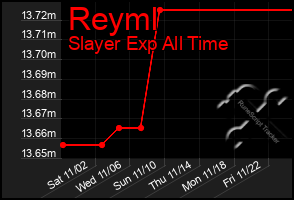 Total Graph of Reyml