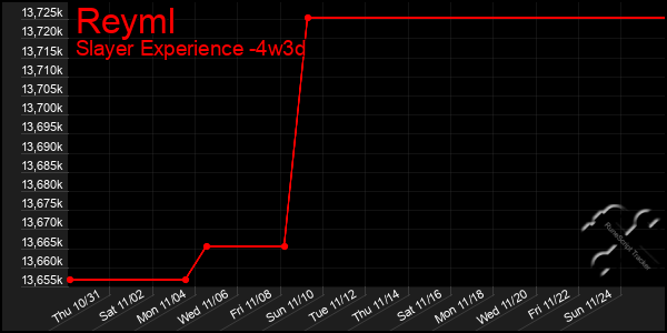 Last 31 Days Graph of Reyml