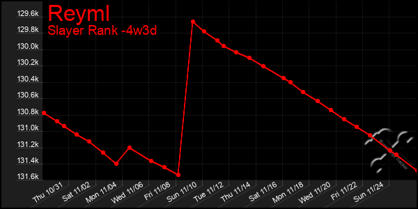 Last 31 Days Graph of Reyml