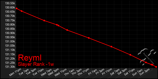 Last 7 Days Graph of Reyml