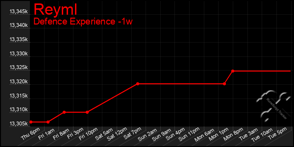 Last 7 Days Graph of Reyml