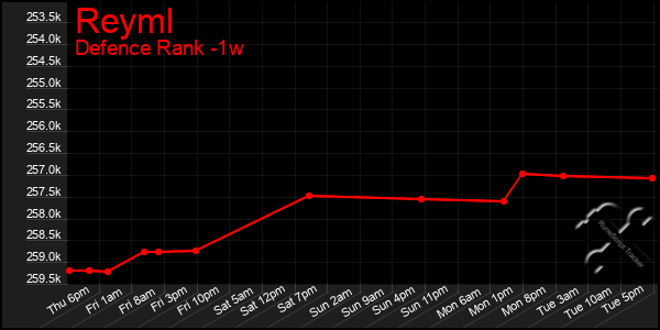 Last 7 Days Graph of Reyml