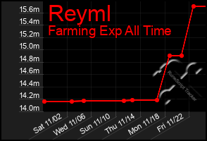 Total Graph of Reyml