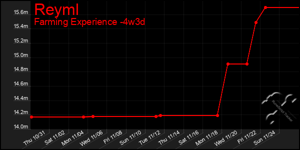 Last 31 Days Graph of Reyml