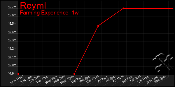 Last 7 Days Graph of Reyml