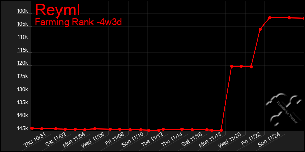 Last 31 Days Graph of Reyml