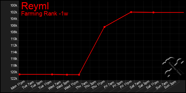 Last 7 Days Graph of Reyml