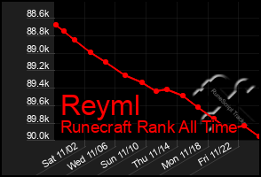 Total Graph of Reyml