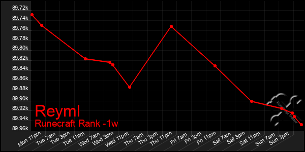 Last 7 Days Graph of Reyml