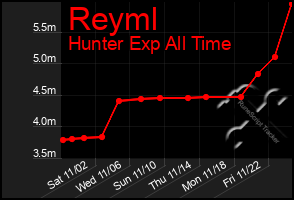 Total Graph of Reyml