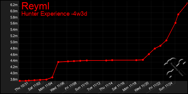 Last 31 Days Graph of Reyml