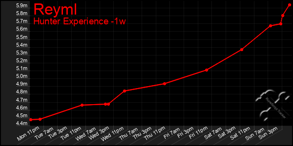 Last 7 Days Graph of Reyml