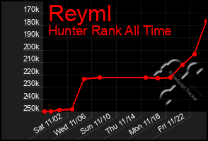 Total Graph of Reyml