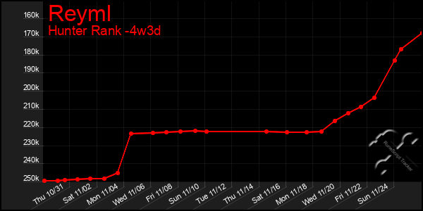 Last 31 Days Graph of Reyml