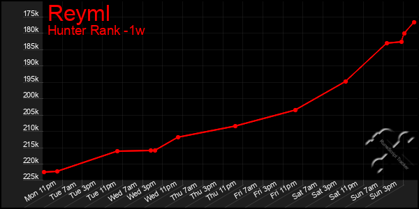 Last 7 Days Graph of Reyml