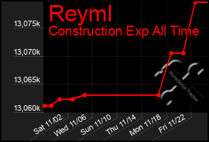 Total Graph of Reyml