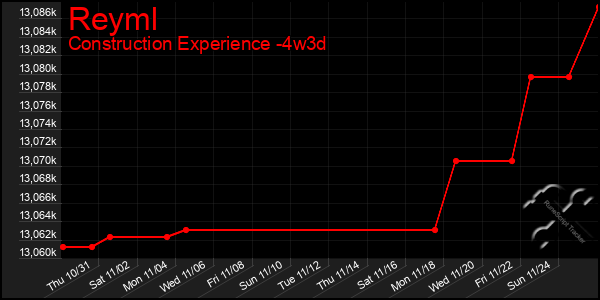 Last 31 Days Graph of Reyml