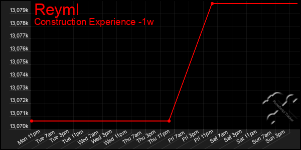 Last 7 Days Graph of Reyml