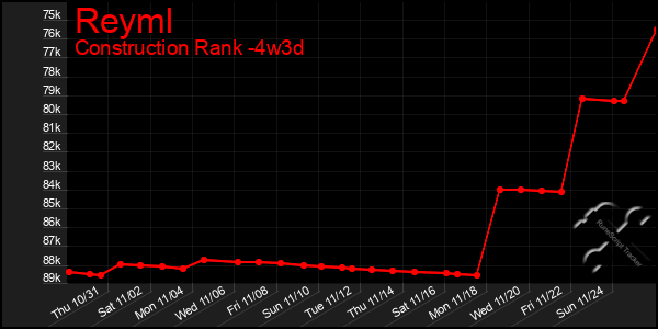 Last 31 Days Graph of Reyml