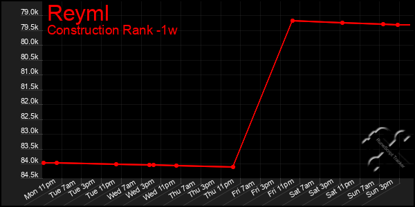 Last 7 Days Graph of Reyml