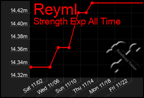 Total Graph of Reyml