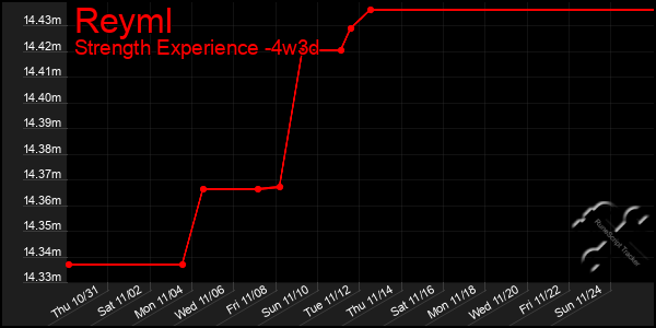 Last 31 Days Graph of Reyml