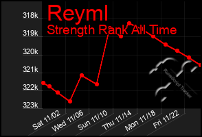 Total Graph of Reyml