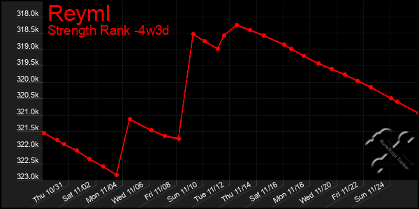 Last 31 Days Graph of Reyml